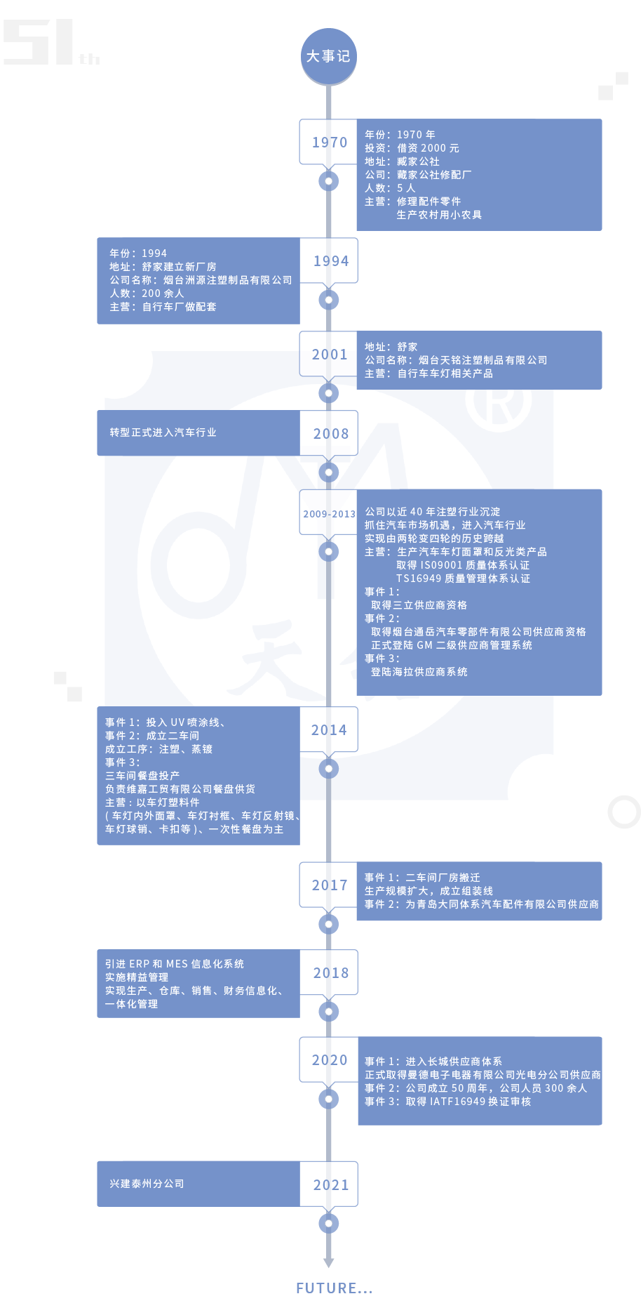 天銘發(fā)展歷程改.png